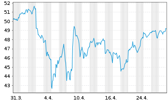 Chart I.M.II-NASDAQ-100 ESG ETF - 1 Monat