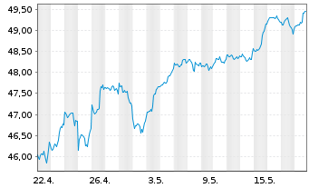 Chart I.M.II-NASDAQ-100 ESG ETF - 1 Monat