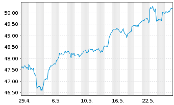 Chart I.M.II-NASDAQ-100 ESG ETF - 1 Month