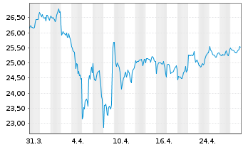 Chart JPMETFs(IE)Act.US Val.ETF JP ETF Ac EoH USD - 1 mois