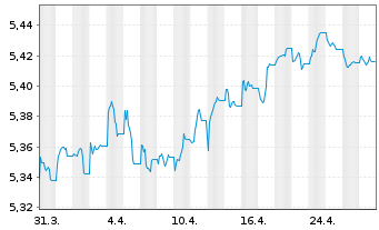 Chart iShs III-iShs G.Agg.Bd ESG ETF - 1 Monat