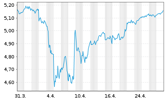 Chart iShsII-MSCI Europe SRI U.ETF - 1 mois