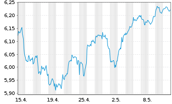 Chart iShs 3-iShs S&P 500 ESG ETF - 1 mois