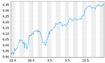 Chart iShs 3-iShs S&P 500 ESG ETF - 1 Monat