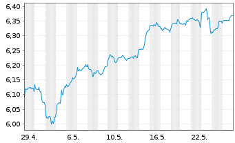 Chart iShs 3-iShs S&P 500 ESG ETF - 1 Month