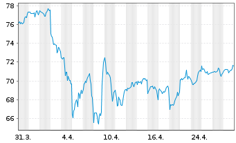 Chart Xtr.(IE)-S+P 500 Equal Weight - 1 Monat