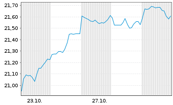 Chart FTGF-FT US Momentum UCITS ETF - 1 Month