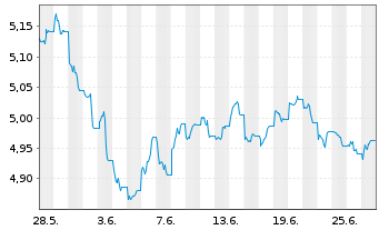 Chart IM PLC-Bl.Comm.Carb.Tilt.U.ETF - 1 Monat