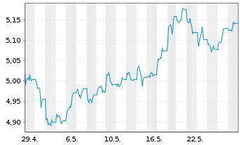 Chart IM PLC-Bl.Comm.Carb.Tilt.U.ETF - 1 Month