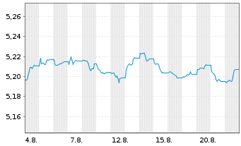 Chart iShsV-iShs iBds D.31 TEOC UETF - 1 Monat
