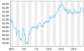 Chart XtrIE)MSCI EM Clim.Trans.ETF USD - 1 Month