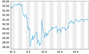 Chart XtrIE)MSCI EM Clim.Trans.ETF USD - 1 Month