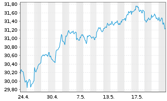 Chart XtrIE)MSCI EM Clim.Trans.ETF USD - 1 mois