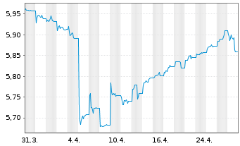 Chart Tb.H.As.ex-J.H.Yd C.DL Bd E.DL - 1 mois