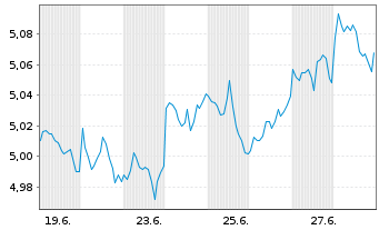 Chart iShs VI-iShs S&P 500 Swap PEA Reg.Shs()EUR Acc. oN - 1 Monat