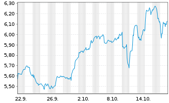 Chart iShsIV-Energy Storage&Hydrogen - 1 Month