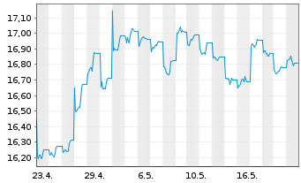 Chart JPM ETFs(I)Ch.A REIE(ESG)ETF - 1 Month