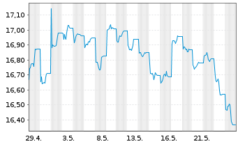 Chart JPM ETFs(I)Ch.A REIE(ESG)ETF - 1 Monat