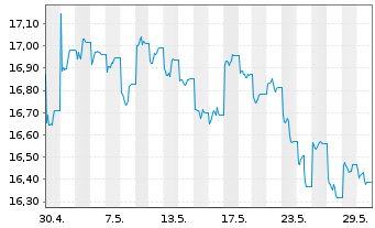 Chart JPM ETFs(I)Ch.A REIE(ESG)ETF - 1 mois