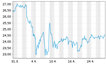 Chart JPMETFs(IE)Act.US Val.ETF JP ETF Di USD  - 1 mois