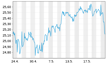 Chart JPMETFs(IE)Act.US Val.ETF JP ETF Di USD  - 1 Month