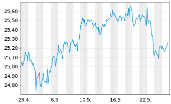 Chart JPMETFs(IE)Act.US Val.ETF JP ETF Di USD  - 1 Monat