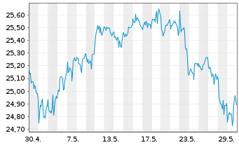 Chart JPMETFs(IE)Act.US Val.ETF JP ETF Di USD  - 1 mois