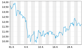 Chart ADS TEC ENERGY PLC - 1 Month