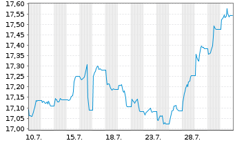 Chart Fra.T.ICAV-Fra.US Tr.0-1 Y.ETF Shs CL- USD Acc. - 1 Monat