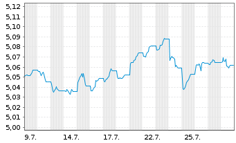 Chart iShs V-iShs iBds D33 E.C.U.ETF Reg.Shs EUR Dis. oN - 1 Monat