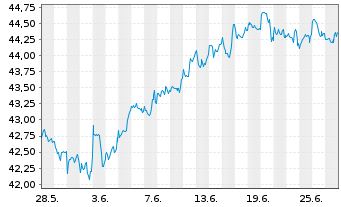 Chart Xtr.IE-Wld Biodv.Foc.SRI U.ETF USD - 1 Month