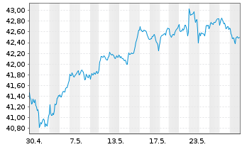 Chart Xtr.IE-Wld Biodv.Foc.SRI U.ETF USD - 1 Monat