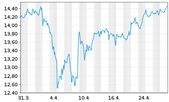 Chart AXA ETF-ACT CLIMATE Eq. EUR - 1 mois