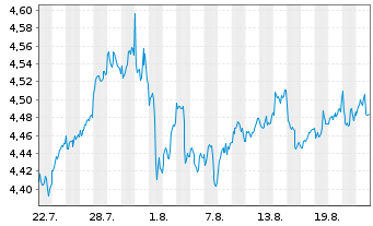 Chart I.M.II-Inv.S&P 500 Qual.ETF Reg.Shs USD Acc. oN - 1 Monat