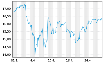 Chart Amundi S&P Global Information Technology ESG UCITS - 1 mois