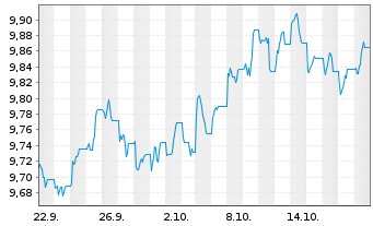 Chart HSBC Glbl Fds-Glbl Sukuk ETF - 1 Month