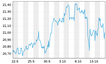 Chart PEI-Pacer Glbl Cash Cows D.ETF - 1 Monat