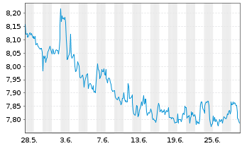 Chart GL X ETFS ICAV-AGT+FD INN.ETF - 1 mois