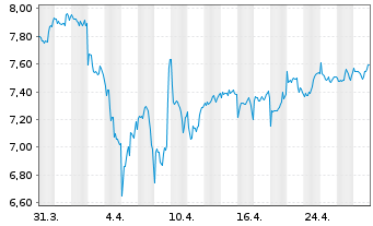 Chart GL X ETFS ICAV-AGT+FD INN.ETF - 1 Monat