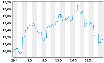 Chart Franklin-MSCI China Pa.Ali.Cli - 1 mois