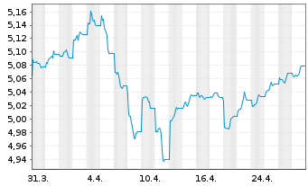 Chart iShsIV-US Mortg.Back.Sec.U.ETF - 1 mois