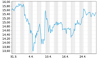 Chart Amundi S&P Global Communication Services ESG UCITS - 1 mois