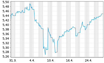 Chart Vanguard Fds-V ESG USD C.B ETF Hgd EUR - 1 Month