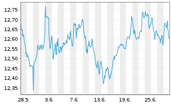 Chart Amu.S&P Gl FINANCIALS ESG ETF - 1 Monat