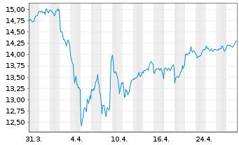 Chart Amu.S&P Gl FINANCIALS ESG ETF - 1 Month