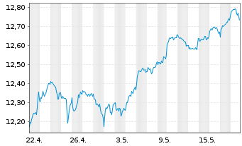Chart Amu.S&P Gl FINANCIALS ESG ETF - 1 Monat