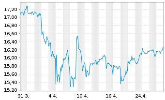 Chart Gl.X ETFs ICAV-S&P 500 Q.T.H. USD - 1 mois