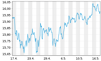 Chart Gl.X ETFs ICAV-S&P 500 Q.T.H. USD - 1 Month