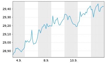 Chart Xtr.MSCI Eur.Small Cap ESG ETF - 1 Monat