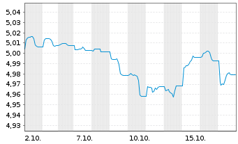 Chart iShsIII-Br.DL HY Corp.Bd U.ETF - 1 Month